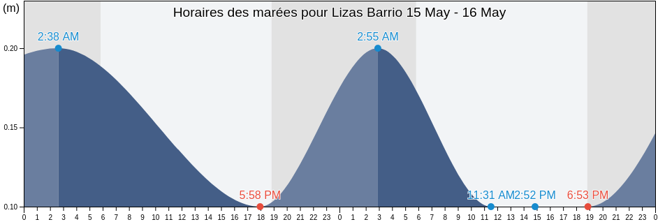 Horaires des marées pour Lizas Barrio, Maunabo, Puerto Rico