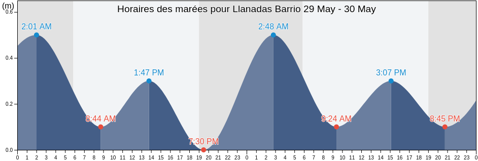 Horaires des marées pour Llanadas Barrio, Isabela, Puerto Rico