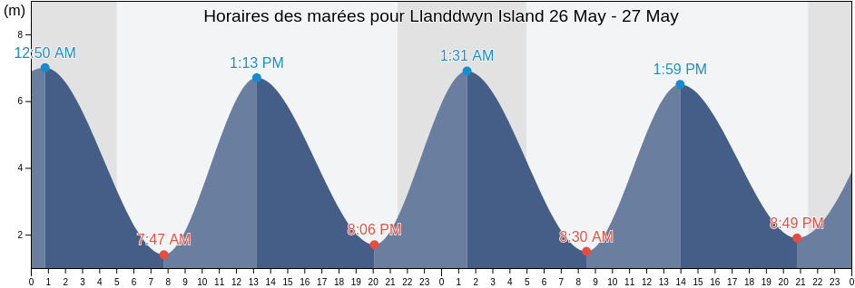 Horaires des marées pour Llanddwyn Island, Anglesey, Wales, United Kingdom