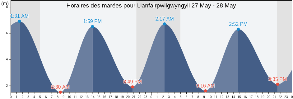 Horaires des marées pour Llanfairpwllgwyngyll, Anglesey, Wales, United Kingdom