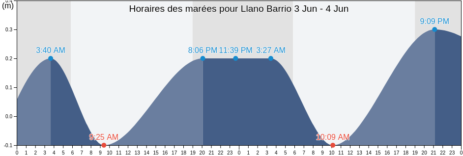 Horaires des marées pour Llano Barrio, Guayanilla, Puerto Rico