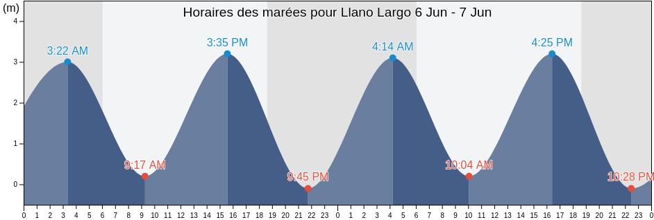 Horaires des marées pour Llano Largo, Los Santos, Panama