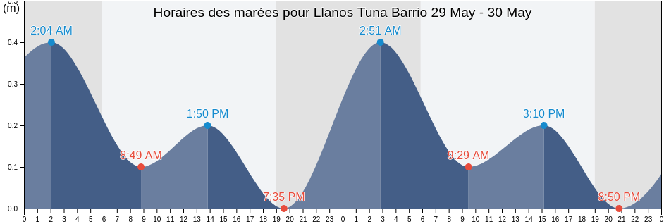 Horaires des marées pour Llanos Tuna Barrio, Cabo Rojo, Puerto Rico