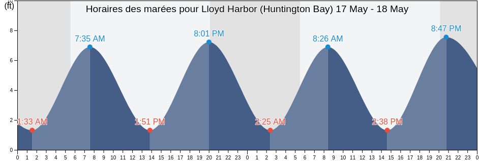 Horaires des marées pour Lloyd Harbor (Huntington Bay), Suffolk County, New York, United States