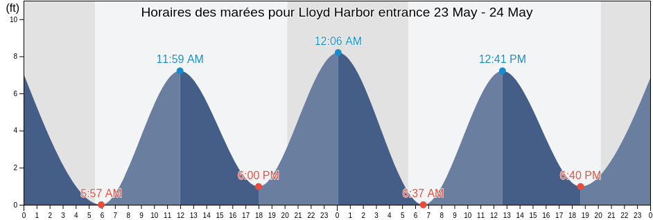 Horaires des marées pour Lloyd Harbor entrance, Suffolk County, New York, United States