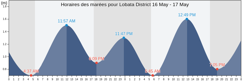 Horaires des marées pour Lobata District, São Tomé Island, Sao Tome and Principe
