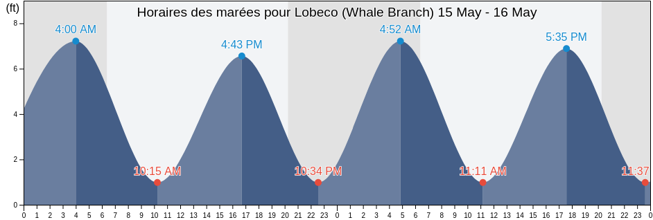 Horaires des marées pour Lobeco (Whale Branch), Colleton County, South Carolina, United States