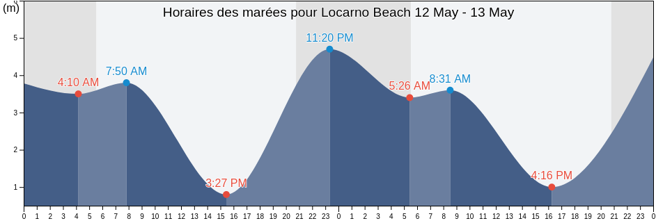Horaires des marées pour Locarno Beach, Metro Vancouver Regional District, British Columbia, Canada