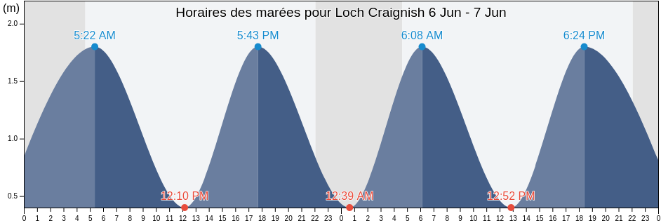 Horaires des marées pour Loch Craignish, Argyll and Bute, Scotland, United Kingdom