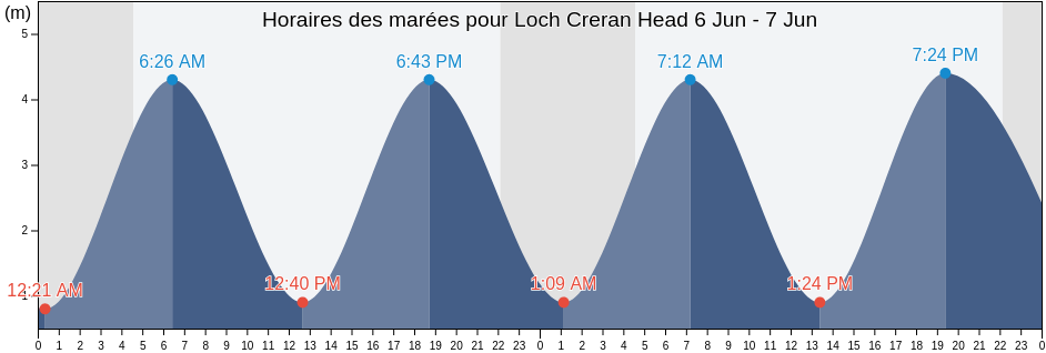 Horaires des marées pour Loch Creran Head, Argyll and Bute, Scotland, United Kingdom