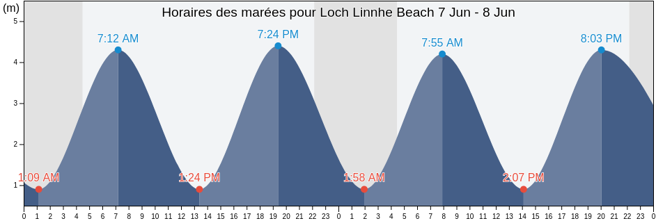 Horaires des marées pour Loch Linnhe Beach, Argyll and Bute, Scotland, United Kingdom