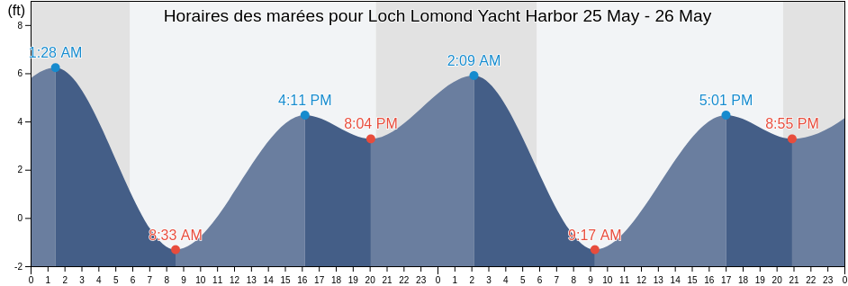 Horaires des marées pour Loch Lomond Yacht Harbor, Marin County, California, United States