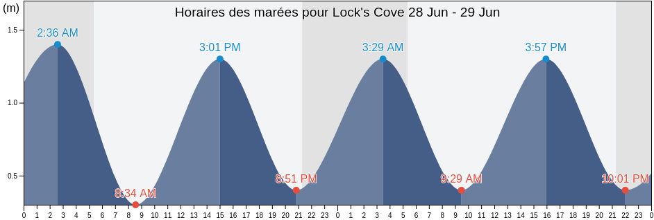 Horaires des marées pour Lock's Cove, Victoria County, Nova Scotia, Canada