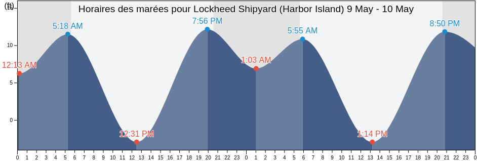 Horaires des marées pour Lockheed Shipyard (Harbor Island), Kitsap County, Washington, United States