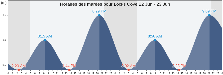 Horaires des marées pour Locks Cove, Côte-Nord, Quebec, Canada