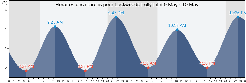 Horaires des marées pour Lockwoods Folly Inlet, Brunswick County, North Carolina, United States