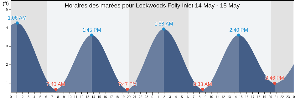 Horaires des marées pour Lockwoods Folly Inlet, Brunswick County, North Carolina, United States