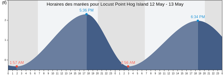 Horaires des marées pour Locust Point Hog Island, Charlotte County, Florida, United States