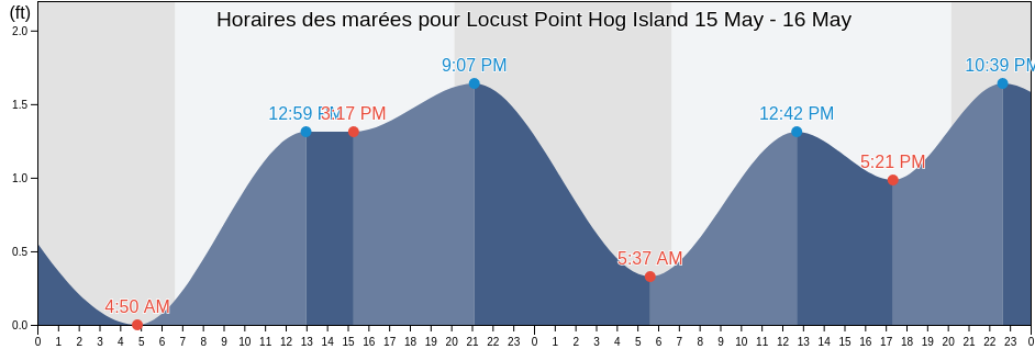 Horaires des marées pour Locust Point Hog Island, Charlotte County, Florida, United States
