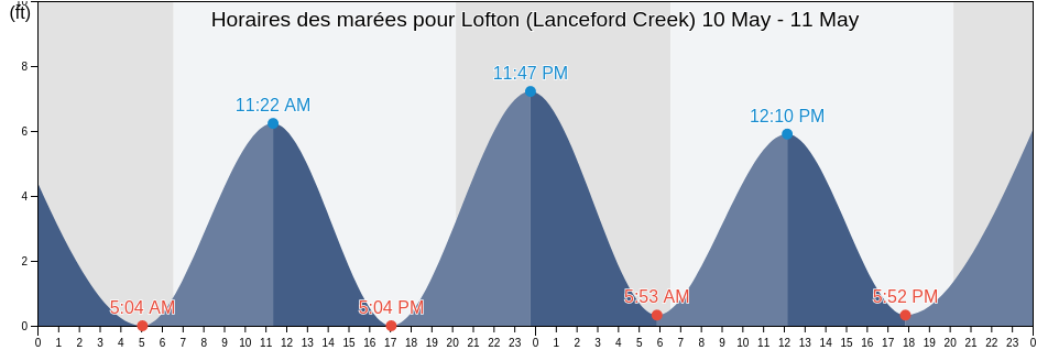 Horaires des marées pour Lofton (Lanceford Creek), Nassau County, Florida, United States