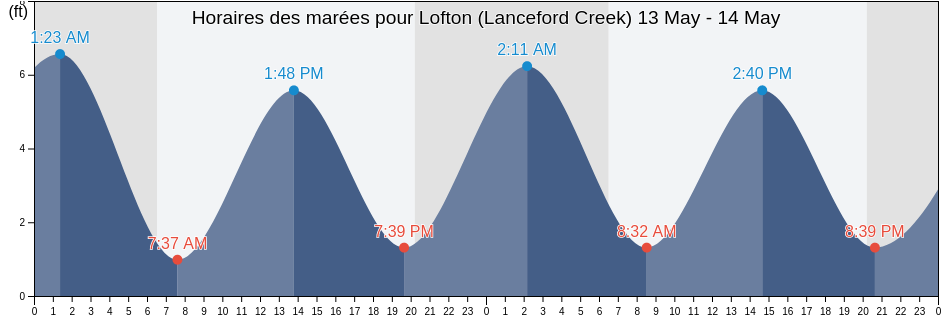 Horaires des marées pour Lofton (Lanceford Creek), Nassau County, Florida, United States