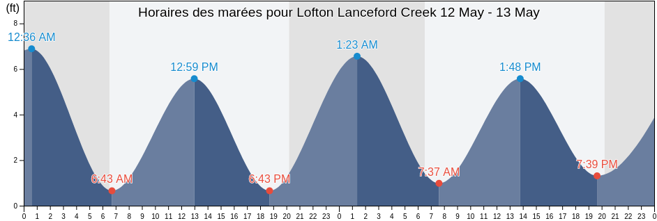 Horaires des marées pour Lofton Lanceford Creek, Nassau County, Florida, United States