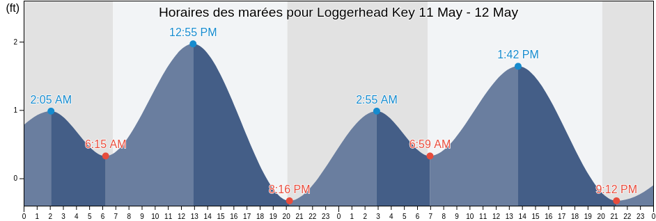 Horaires des marées pour Loggerhead Key, Monroe County, Florida, United States