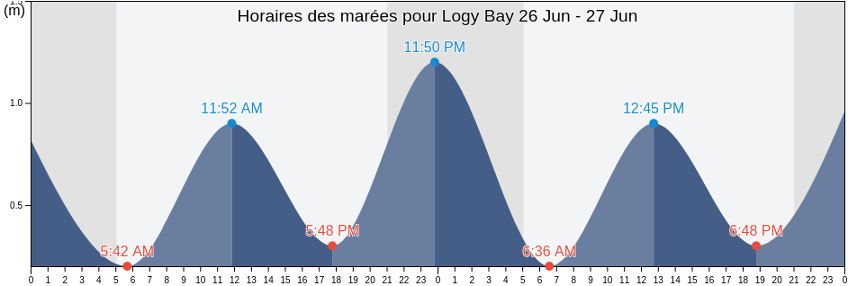 Horaires des marées pour Logy Bay, Newfoundland and Labrador, Canada