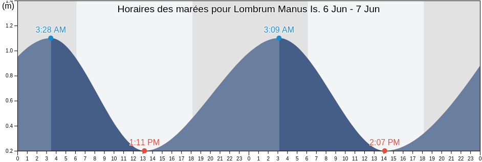 Horaires des marées pour Lombrum Manus Is., Manus, Manus, Papua New Guinea