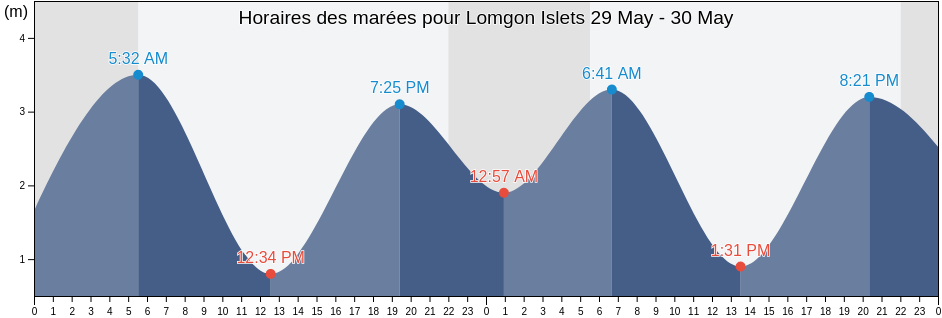 Horaires des marées pour Lomgon Islets, British Columbia, Canada