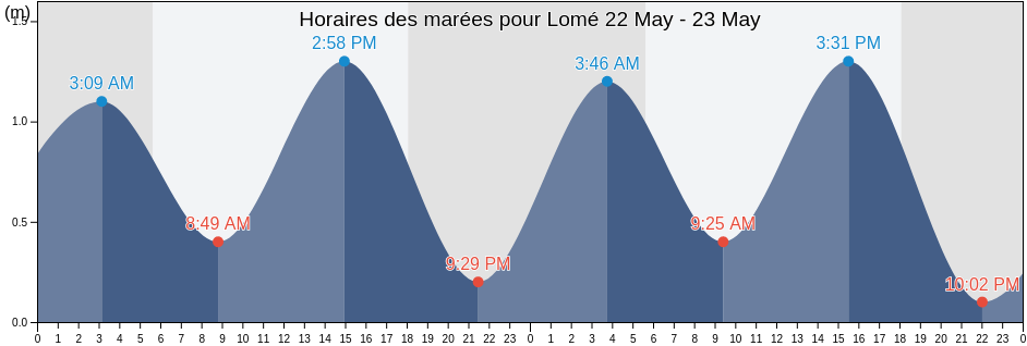 Horaires des marées pour Lomé, Maritime, Togo