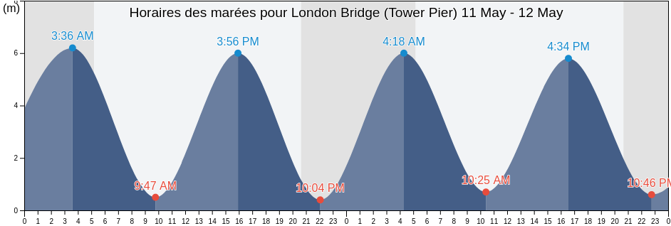 Horaires des marées pour London Bridge (Tower Pier), Greater London, England, United Kingdom