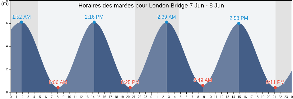 Horaires des marées pour London Bridge, Greater London, England, United Kingdom