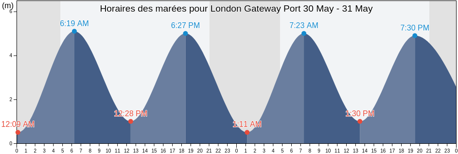 Horaires des marées pour London Gateway Port, Borough of Thurrock, England, United Kingdom