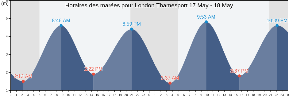 Horaires des marées pour London Thamesport, Medway, England, United Kingdom