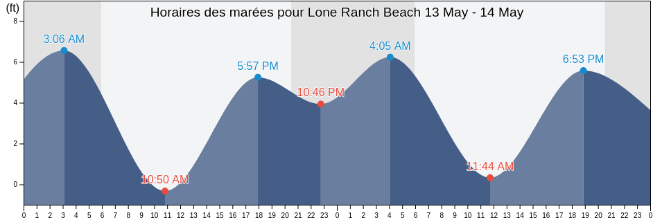 Horaires des marées pour Lone Ranch Beach , Curry County, Oregon, United States