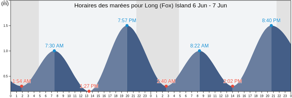 Horaires des marées pour Long (Fox) Island, Newfoundland and Labrador, Canada