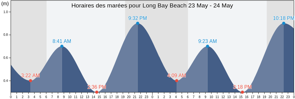 Horaires des marées pour Long Bay Beach, Turks and Caicos Islands