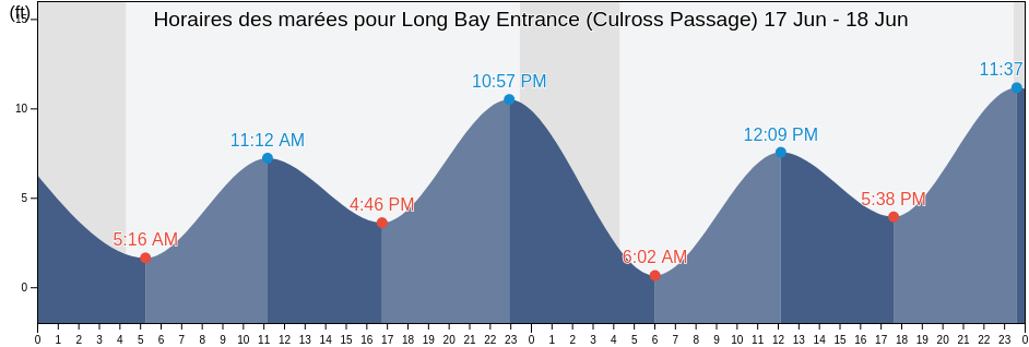 Horaires des marées pour Long Bay Entrance (Culross Passage), Anchorage Municipality, Alaska, United States