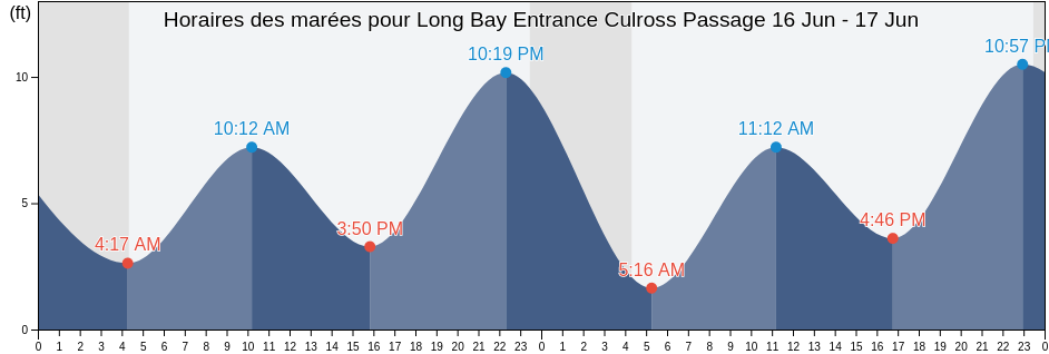 Horaires des marées pour Long Bay Entrance Culross Passage, Anchorage Municipality, Alaska, United States