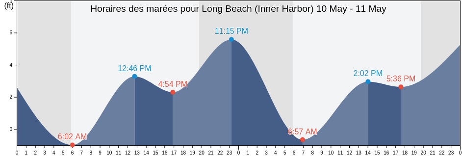 Horaires des marées pour Long Beach (Inner Harbor), Los Angeles County, California, United States