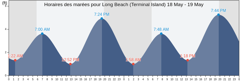 Horaires des marées pour Long Beach (Terminal Island), Los Angeles County, California, United States