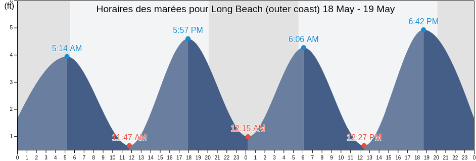 Horaires des marées pour Long Beach (outer coast), Nassau County, New York, United States
