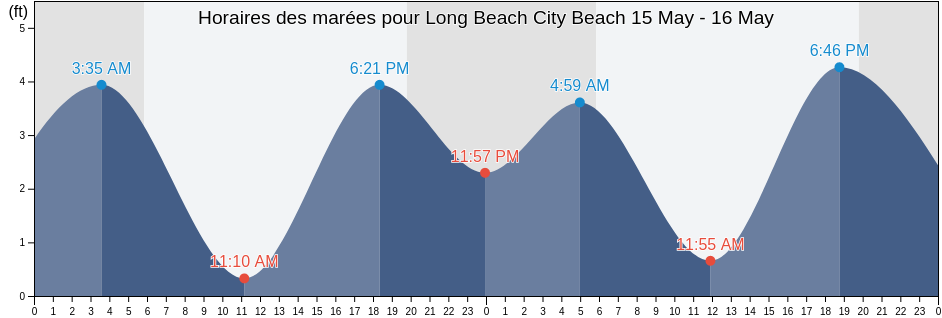 Horaires des marées pour Long Beach City Beach, Orange County, California, United States