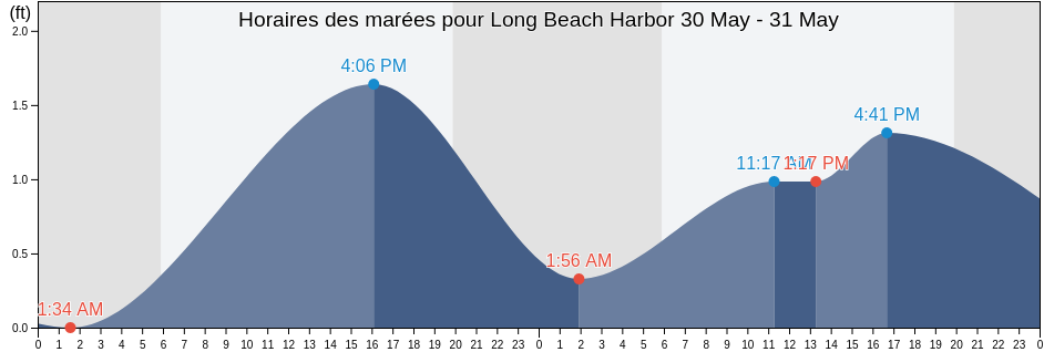 Horaires des marées pour Long Beach Harbor, Harrison County, Mississippi, United States