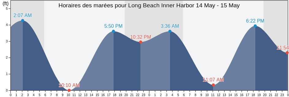 Horaires des marées pour Long Beach Inner Harbor, Los Angeles County, California, United States