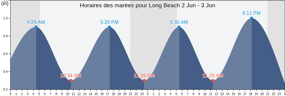 Horaires des marées pour Long Beach, Newfoundland and Labrador, Canada