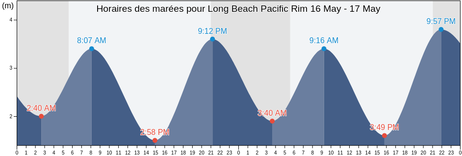 Horaires des marées pour Long Beach Pacific Rim, Regional District of Alberni-Clayoquot, British Columbia, Canada