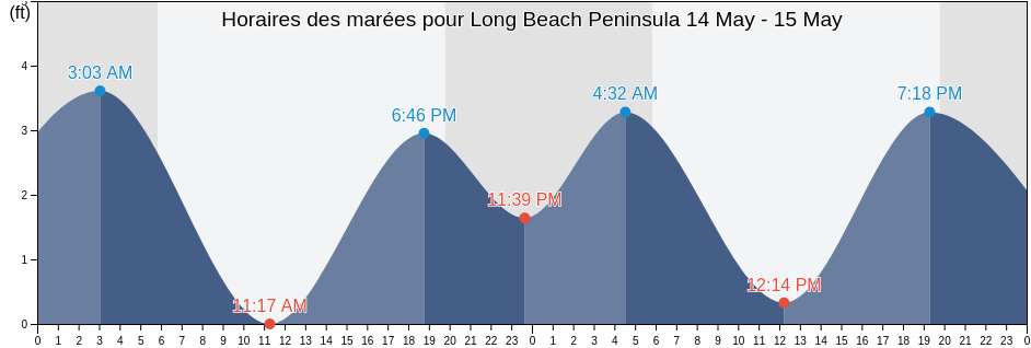 Horaires des marées pour Long Beach Peninsula, Orange County, California, United States
