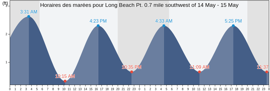 Horaires des marées pour Long Beach Pt. 0.7 mile southwest of, Suffolk County, New York, United States